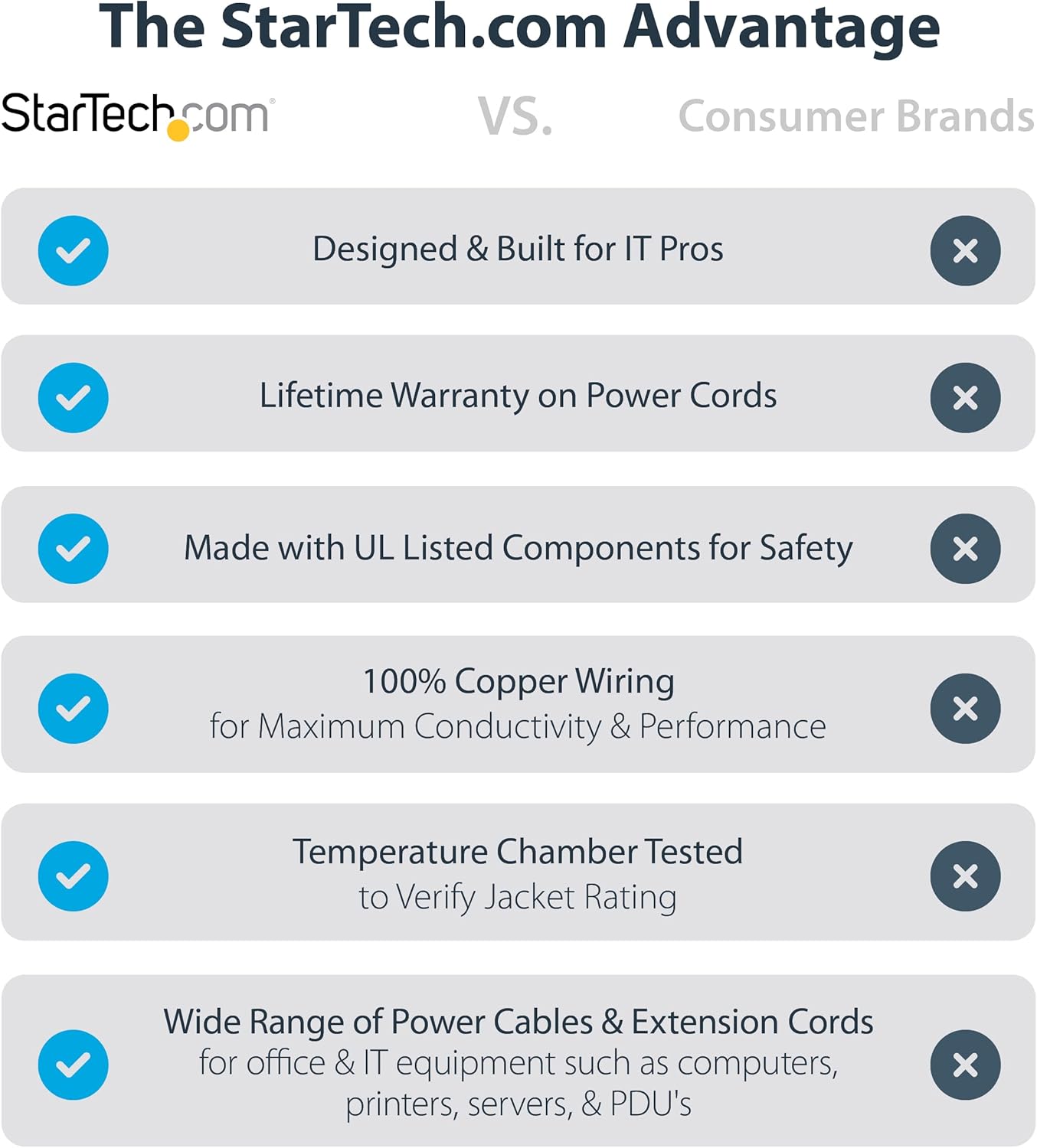StarTech.com 10ft (3m) 18AWG, 5-15P C13, 10A 125V, (PXT101L10) Computer Power Cord, NEMA to Right Angle Replacement AC