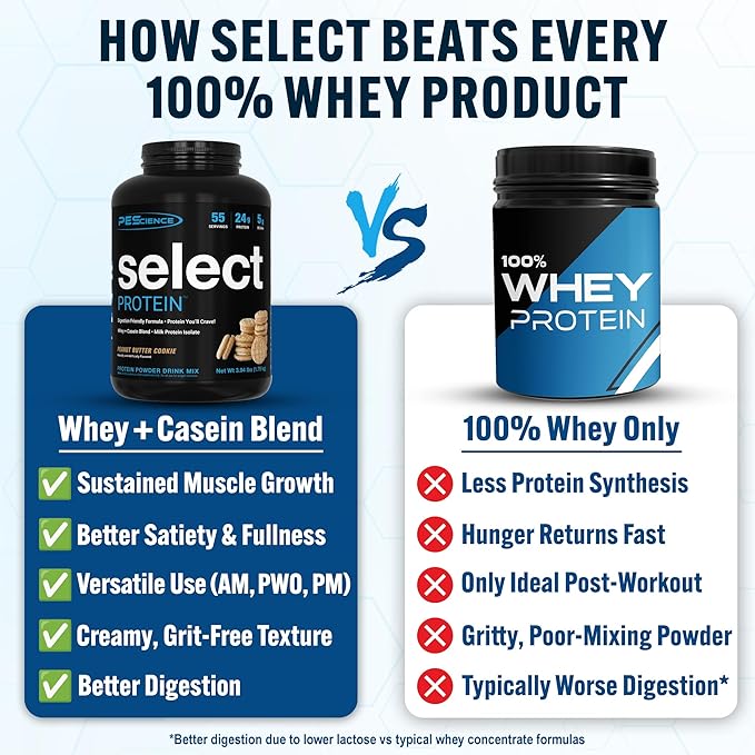 PEScience Select Protein Powder, Whey and Casein Blend, Clean Protein Powder for Women and Men, Low Calorie, Low Carb, Keto Friendly, Gluten Free - Peanut Butter Cookie - 55 Servings