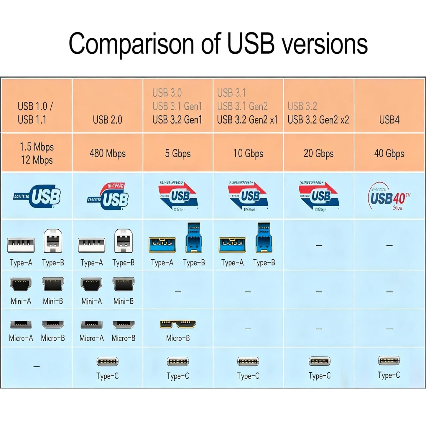 3.0/3.2 Gen1 15ft/5M 5Gbps, OkyLink Active USB A to C Data Cable High-Speed Signal Booster, Optional Power